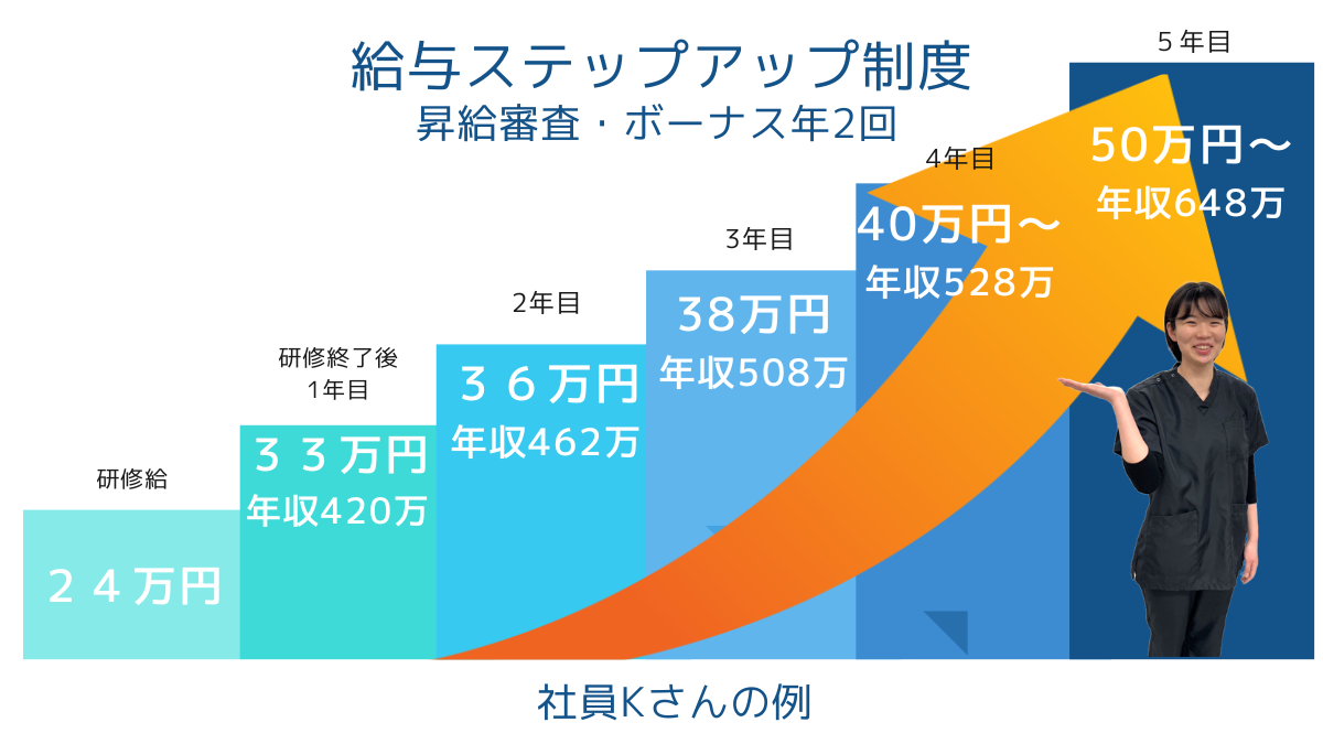 給与ステップアップ制度