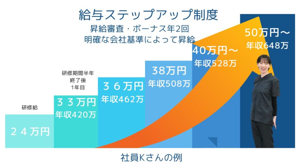 給与ステップアップ制度